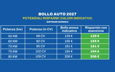Bollo auto 2027: auto Stellantis esenti | Gruppo L’AUTO